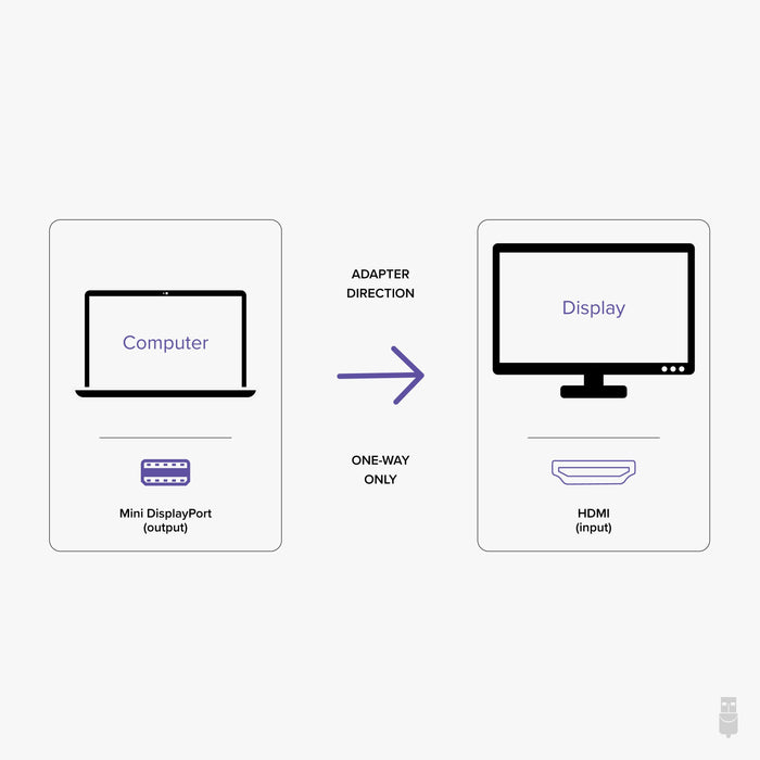 Infographic showing one-way adapter direction from Mini DisplayPort output on a computer to HDMI input on a display.