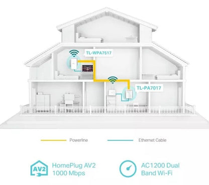 TP-Link AV1000 WiFi Powerline Adapter Kit | TL-WPA7517