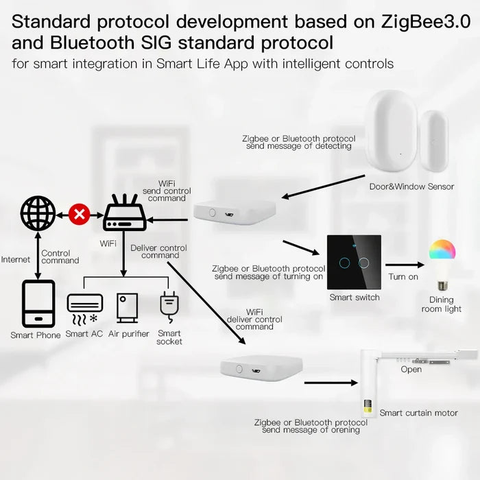 Smart home automation diagram.