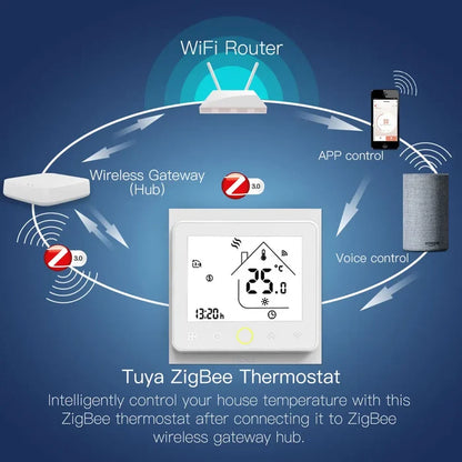 Smart thermostat with connectivity diagram.